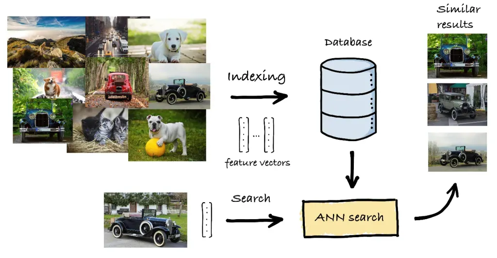 ANN search indexes feature vectors and returns visually similar results