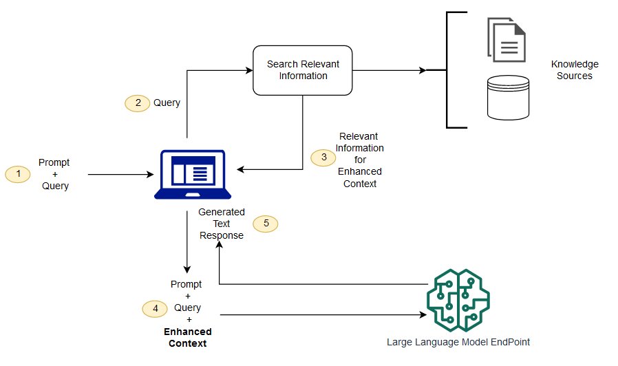 AWS diagram showing how RAG retrieves external knowledge before sending context to a foundation model
