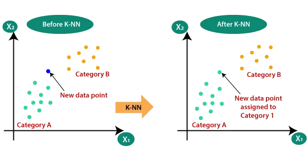 k-NN finds the nearest points before assigning a result