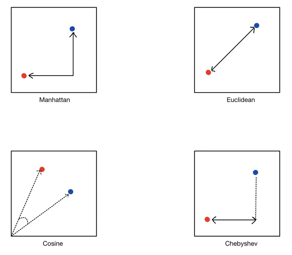 Comparison of Manhattan, Euclidean, cosine, and Chebyshev distance